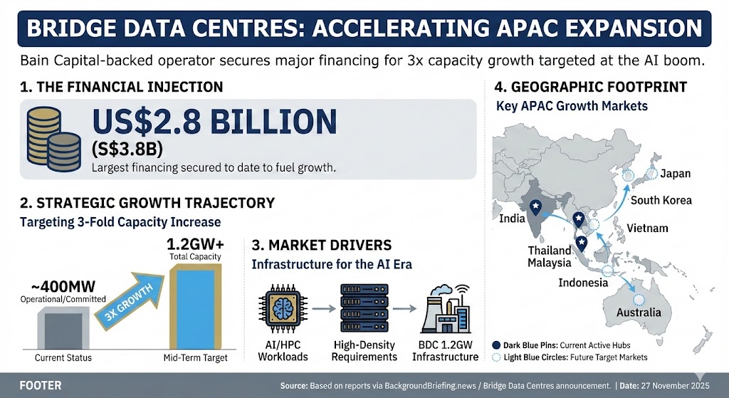 Bridge Data Centres APAC expansion