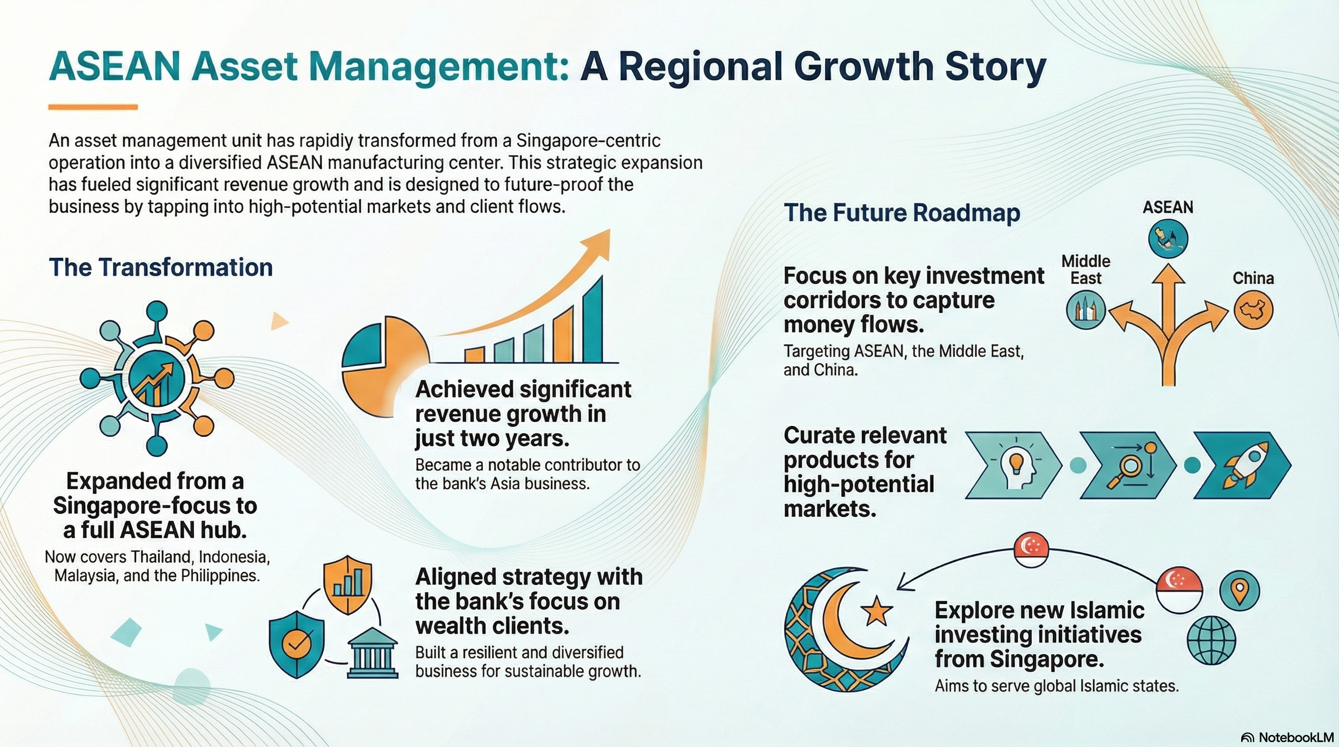 ASEAN asset management growth in Asia
