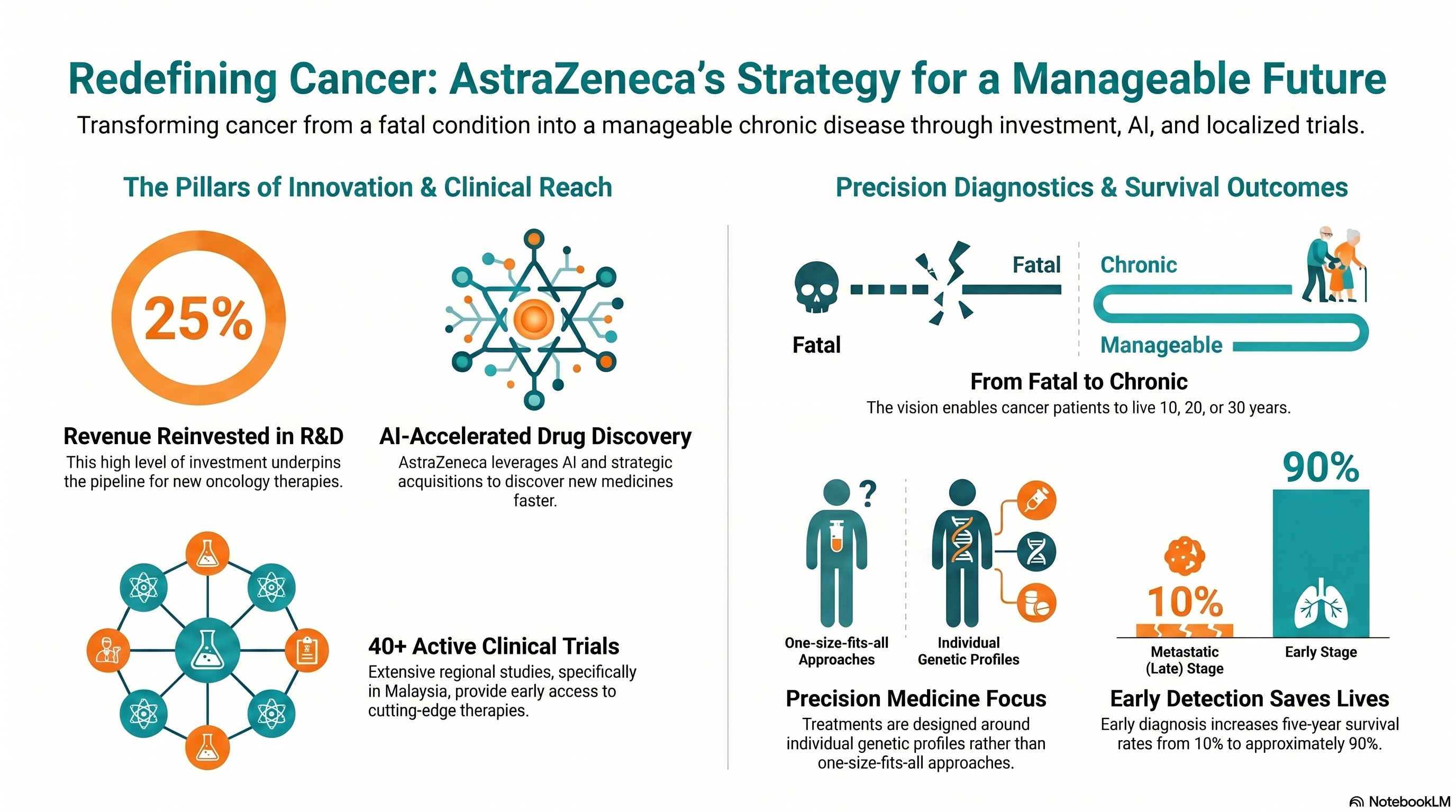 AstraZeneca cancer strategy